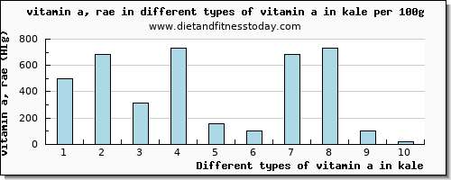 vitamin a in kale vitamin a, rae per 100g